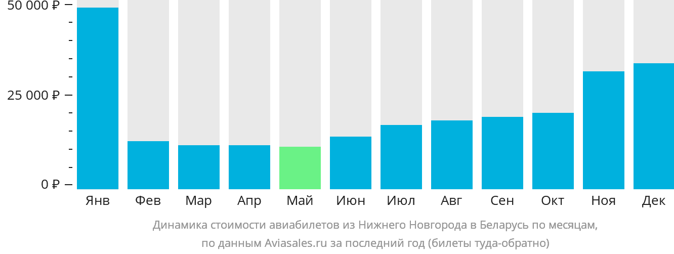 Динамика стоимости авиабилетов из Нижнего Новгорода в Беларусь по месяцам