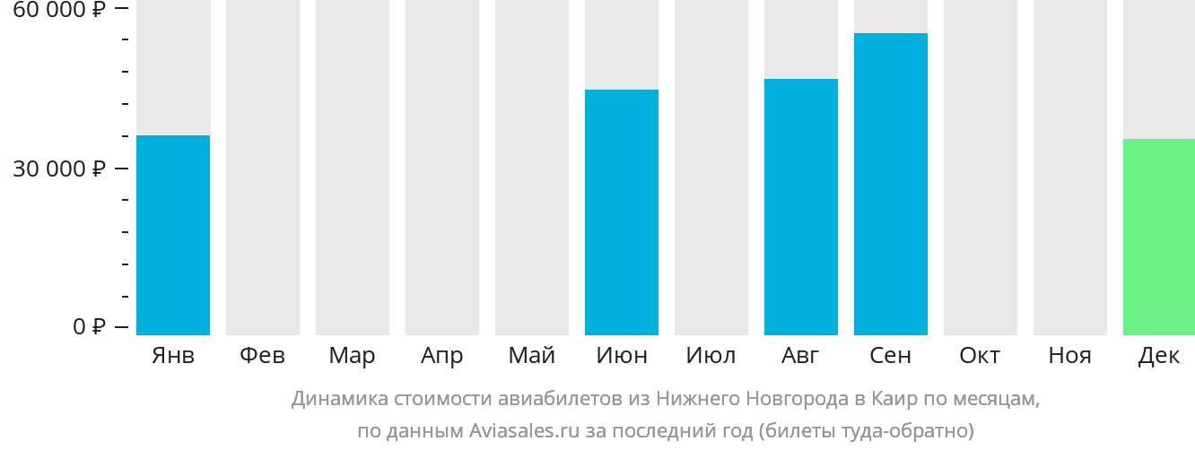 Динамика стоимости авиабилетов из Нижнего Новгорода в Каир по месяцам