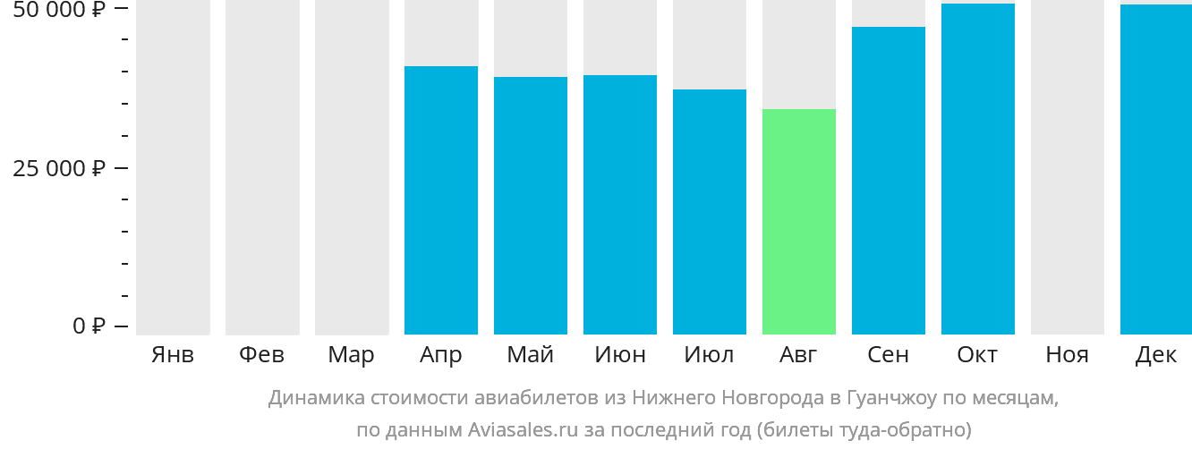 Динамика стоимости авиабилетов из Нижнего Новгорода в Гуанчжоу по месяцам