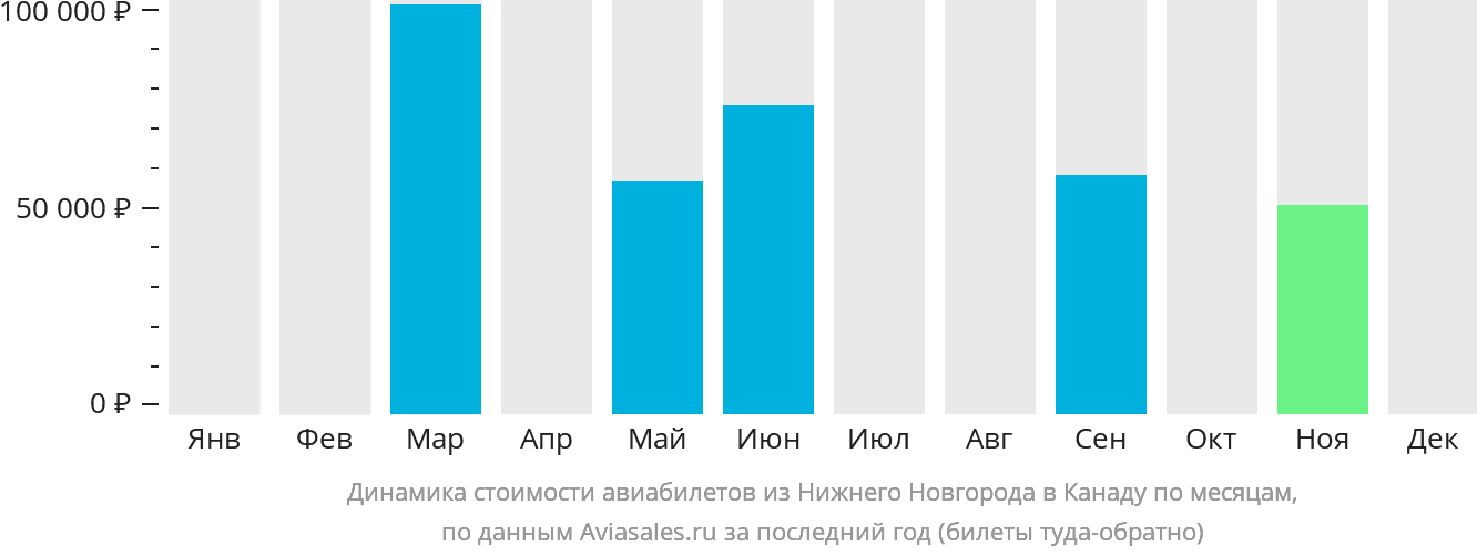 Динамика стоимости авиабилетов из Нижнего Новгорода в Канаду по месяцам