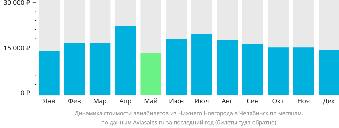 Динамика стоимости авиабилетов из Нижнего Новгорода в Челябинск по месяцам
