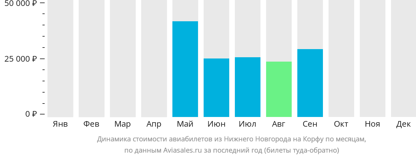 Динамика стоимости авиабилетов из Нижнего Новгорода на Корфу по месяцам