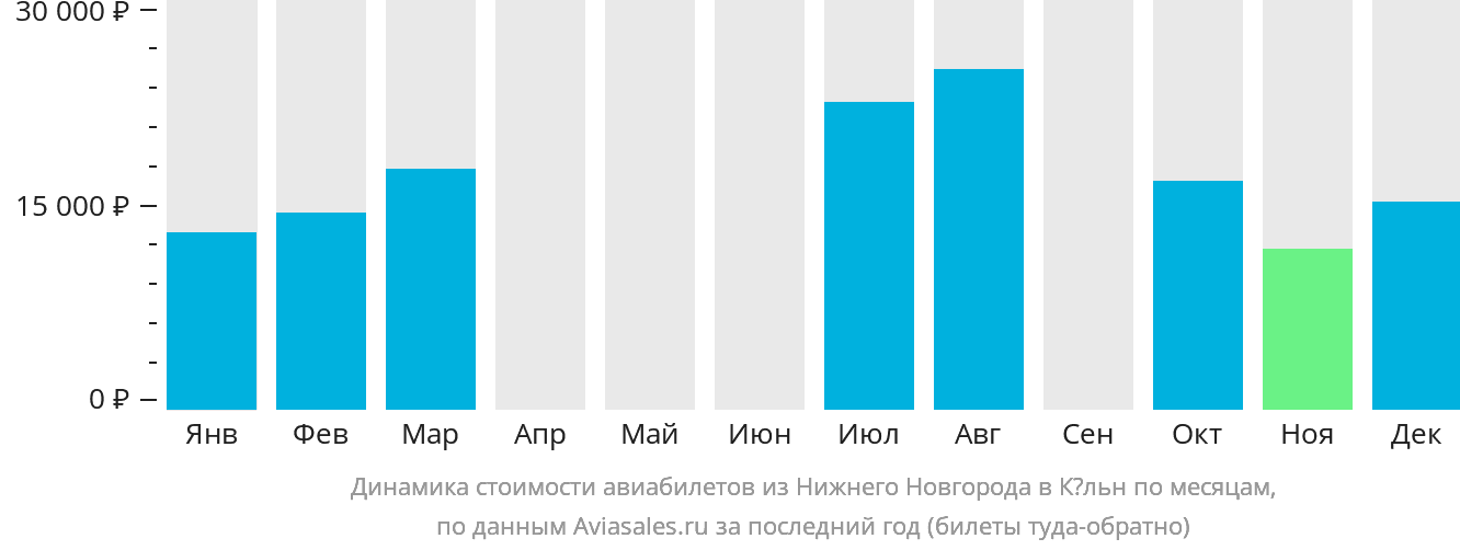 Динамика стоимости авиабилетов из Нижнего Новгорода в Кёльн по месяцам