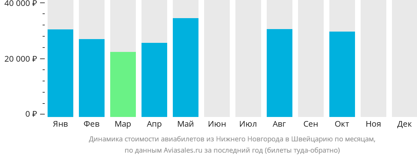 Динамика стоимости авиабилетов из Нижнего Новгорода в Швейцарию по месяцам