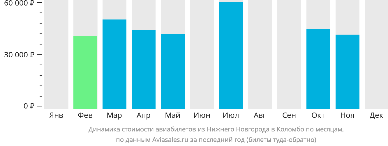 Динамика стоимости авиабилетов из Нижнего Новгорода в Коломбо по месяцам