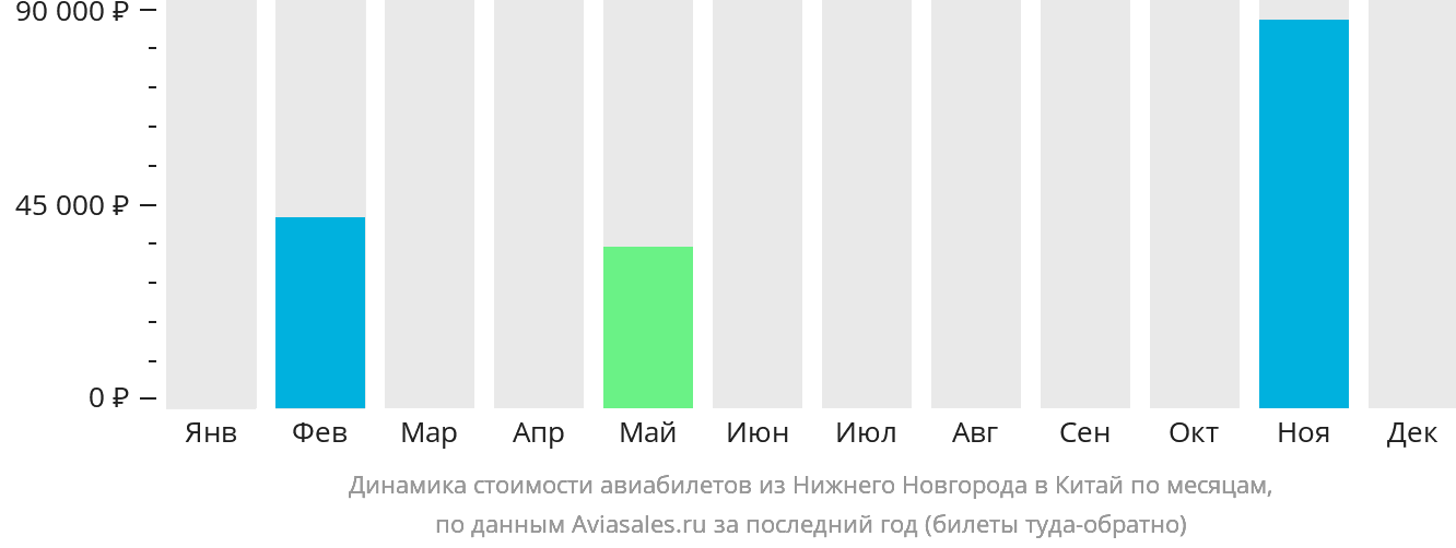 Динамика стоимости авиабилетов из Нижнего Новгорода в Китай по месяцам