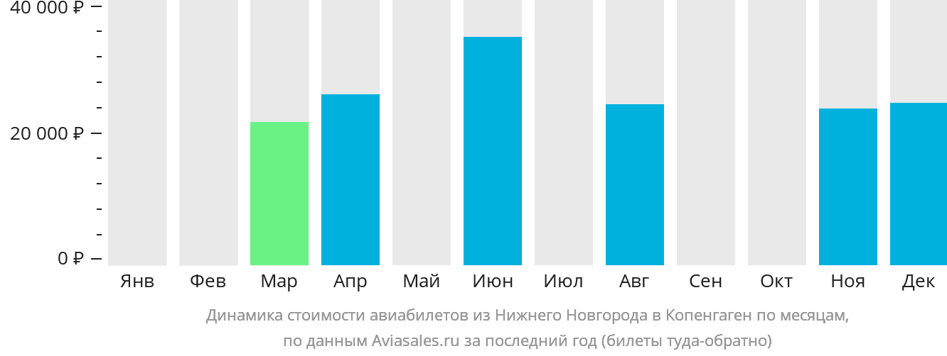 Динамика стоимости авиабилетов из Нижнего Новгорода в Копенгаген по месяцам