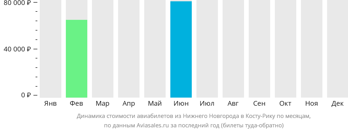 Динамика стоимости авиабилетов из Нижнего Новгорода в Коста-Рику по месяцам