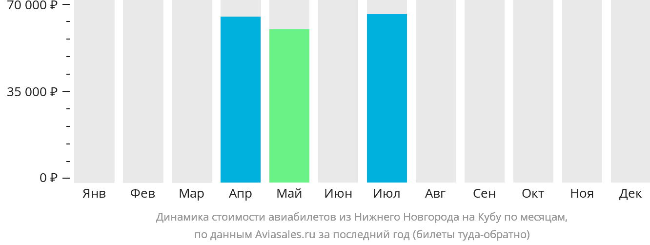 Динамика стоимости авиабилетов из Нижнего Новгорода на Кубу по месяцам