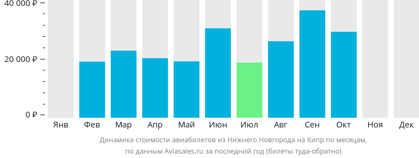 Динамика стоимости авиабилетов из Нижнего Новгорода на Кипр по месяцам