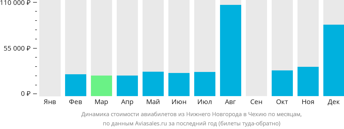 Динамика стоимости авиабилетов из Нижнего Новгорода в Чехию по месяцам