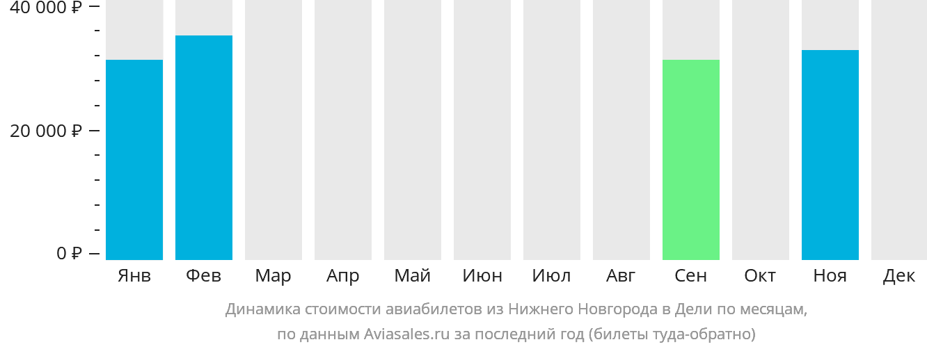 Динамика стоимости авиабилетов из Нижнего Новгорода в Дели по месяцам