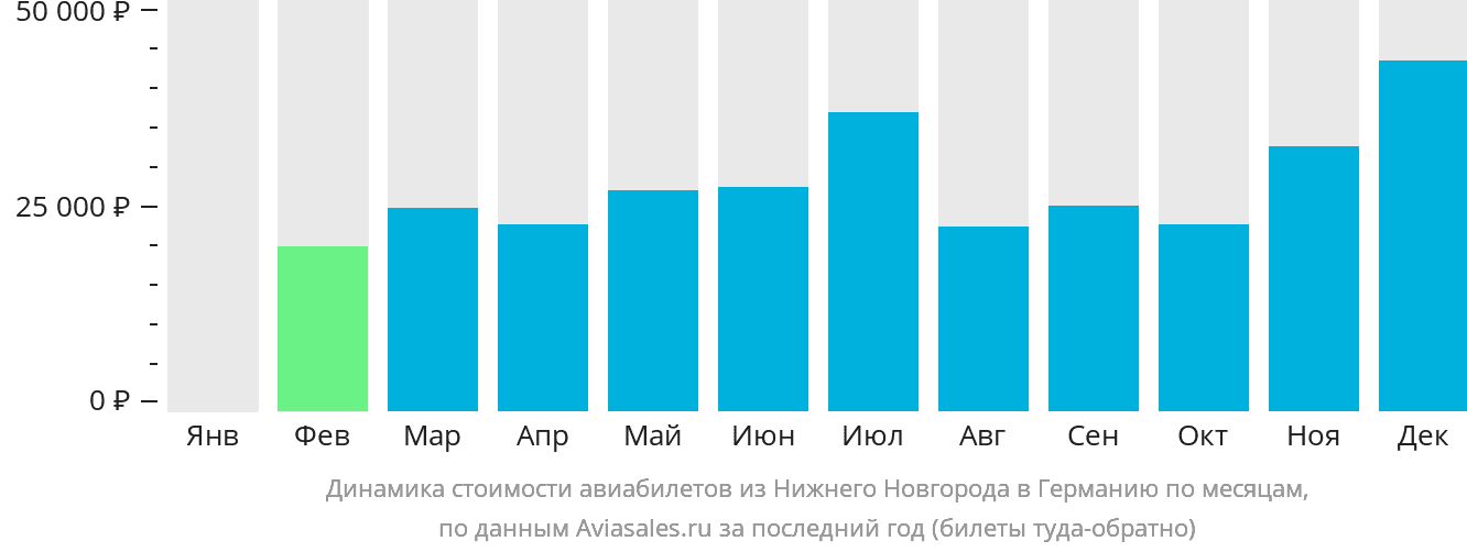 Динамика стоимости авиабилетов из Нижнего Новгорода в Германию по месяцам