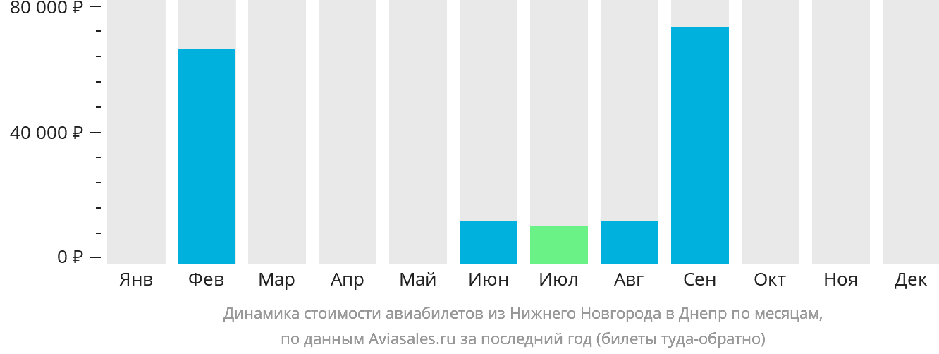 Динамика стоимости авиабилетов из Нижнего Новгорода в Днепр по месяцам