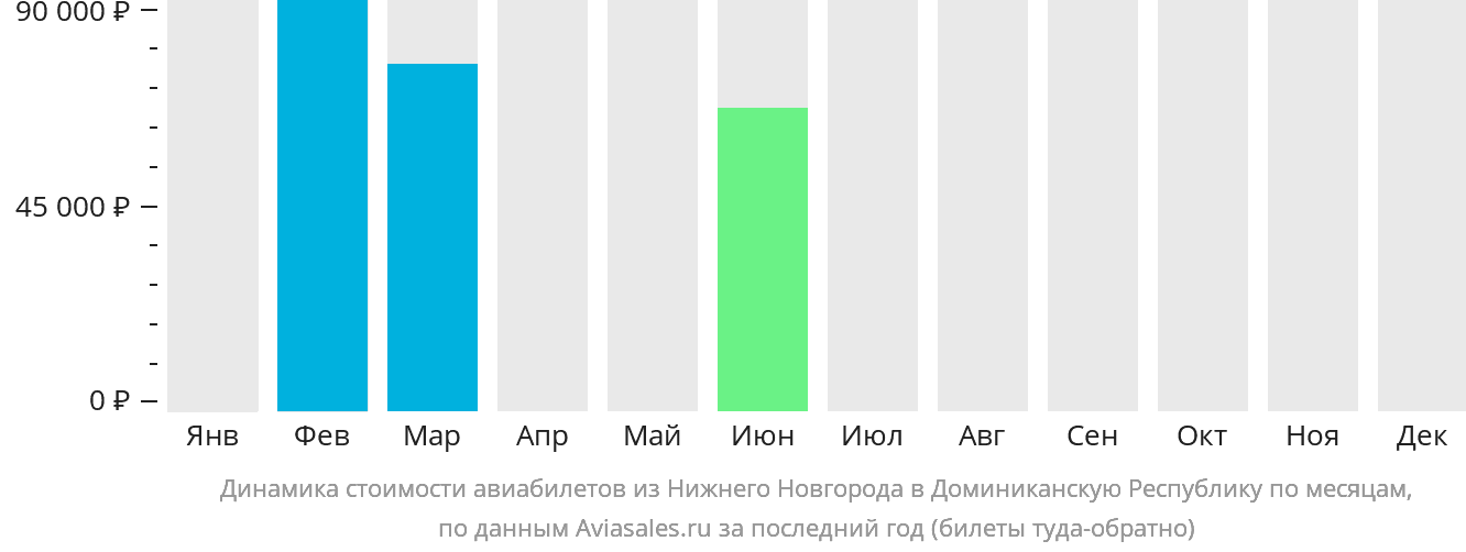 Динамика стоимости авиабилетов из Нижнего Новгорода в Доминиканскую Республику по месяцам