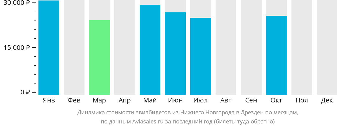 Динамика стоимости авиабилетов из Нижнего Новгорода в Дрезден по месяцам