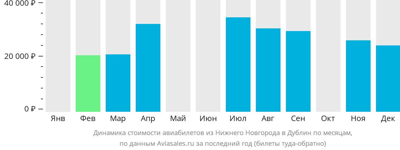Динамика стоимости авиабилетов из Нижнего Новгорода в Дублин по месяцам