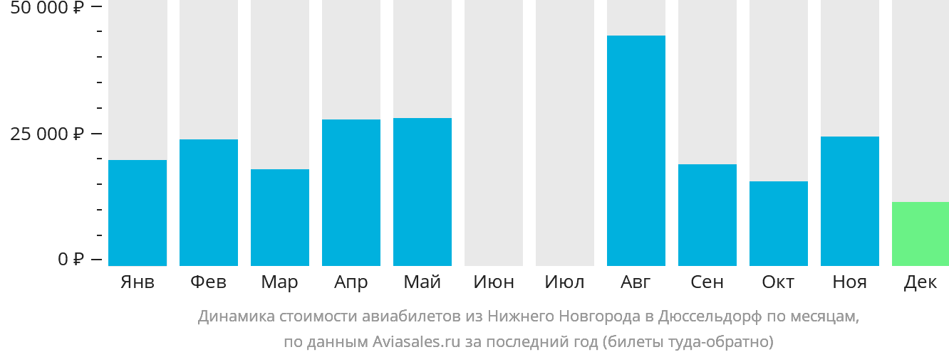 Динамика стоимости авиабилетов из Нижнего Новгорода в Дюссельдорф по месяцам