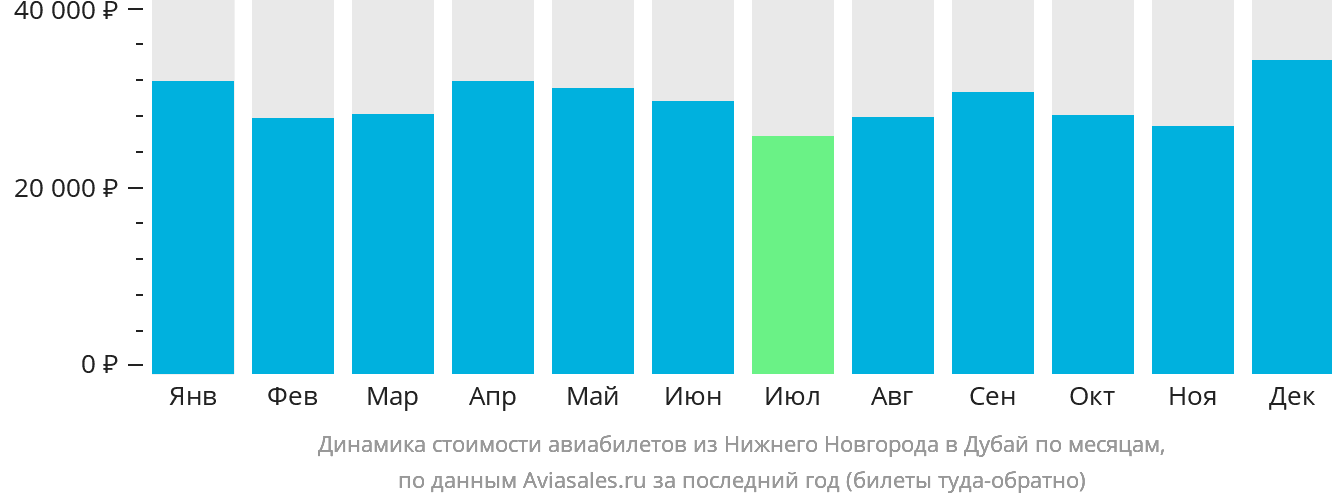 Динамика стоимости авиабилетов из Нижнего Новгорода в Дубай по месяцам