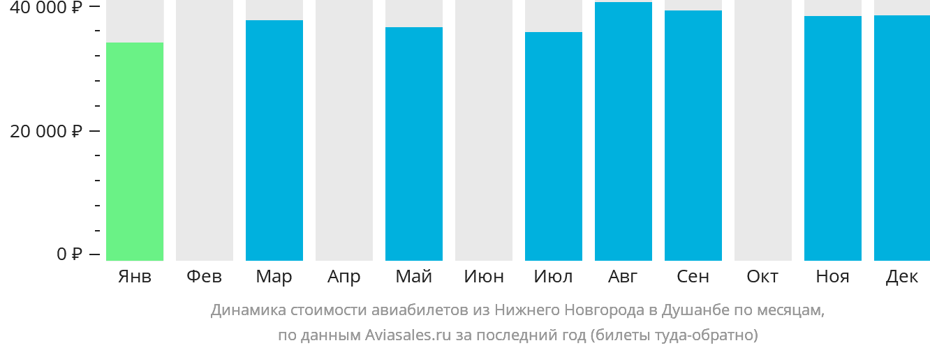 Динамика стоимости авиабилетов из Нижнего Новгорода в Душанбе по месяцам