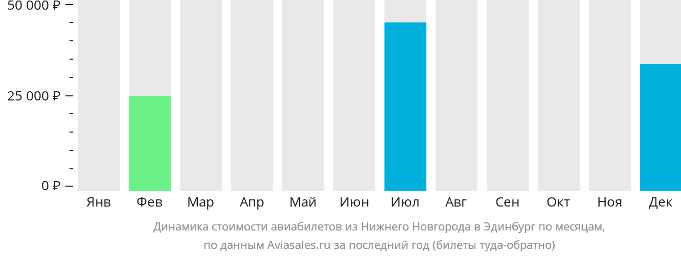 Динамика стоимости авиабилетов из Нижнего Новгорода в Эдинбург по месяцам