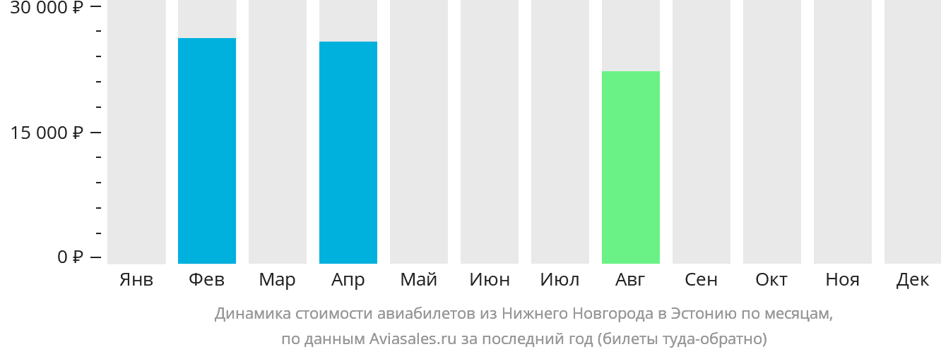Динамика стоимости авиабилетов из Нижнего Новгорода в Эстонию по месяцам