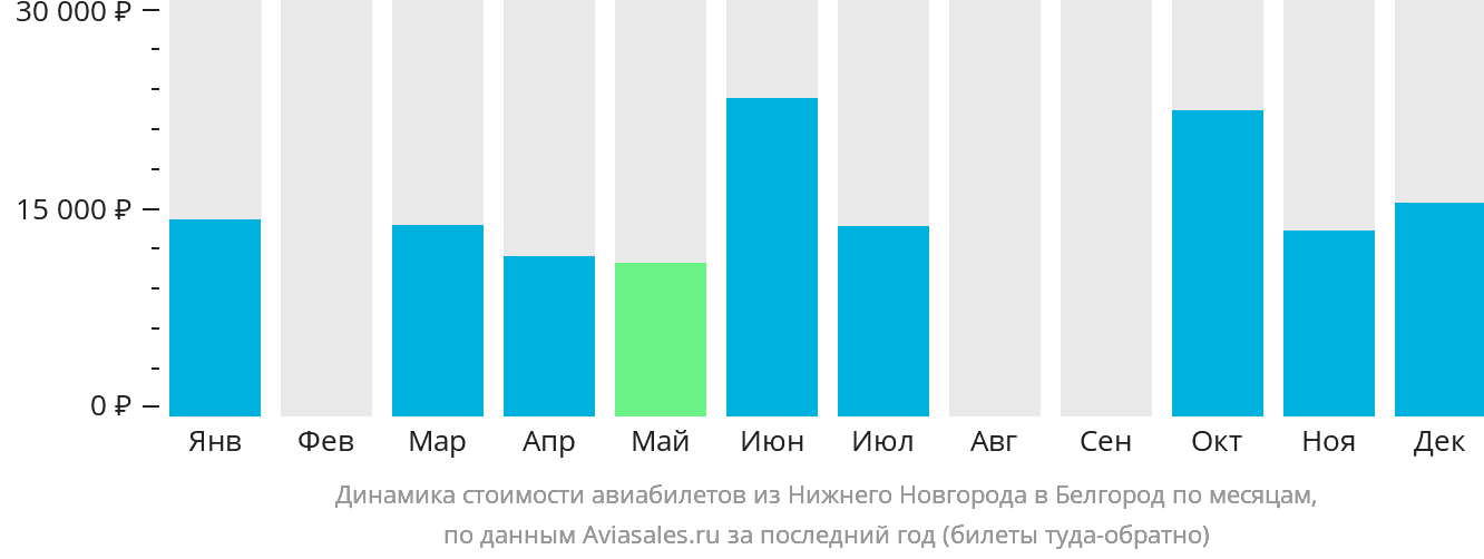 Динамика стоимости авиабилетов из Нижнего Новгорода в Белгород по месяцам