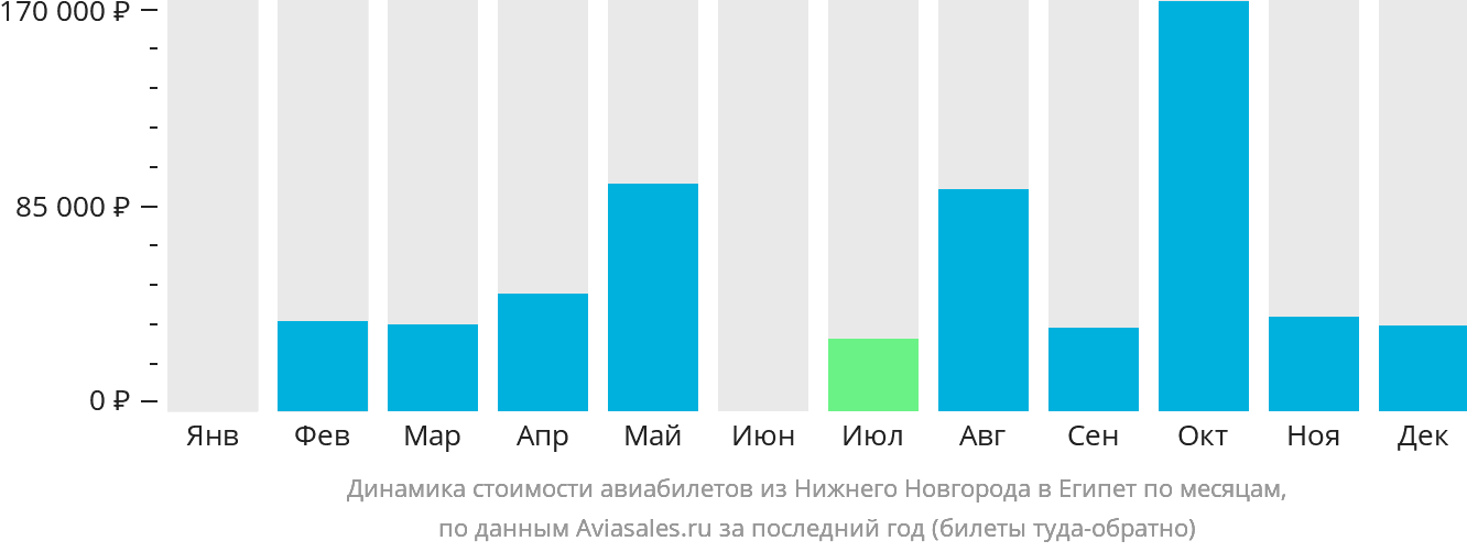 Динамика стоимости авиабилетов из Нижнего Новгорода в Египет по месяцам