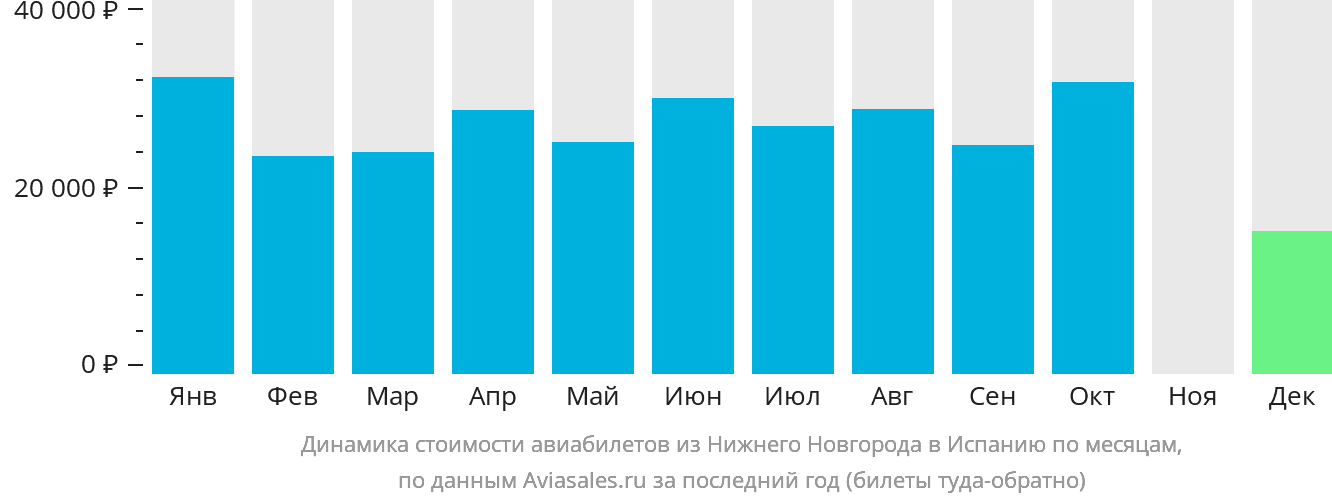 Динамика стоимости авиабилетов из Нижнего Новгорода в Испанию по месяцам