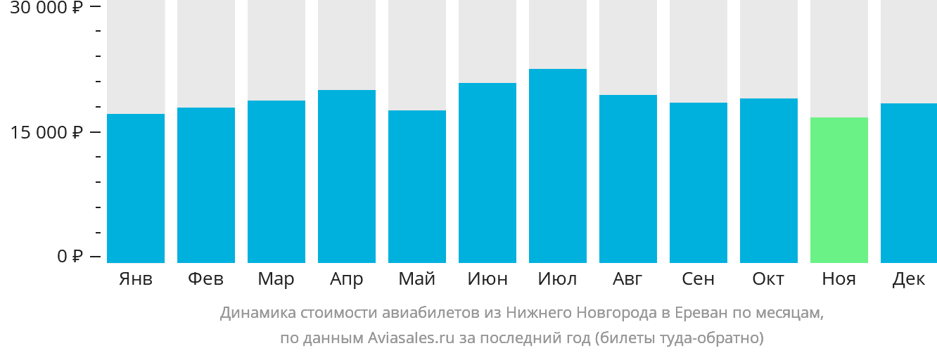 Динамика стоимости авиабилетов из Нижнего Новгорода в Ереван по месяцам
