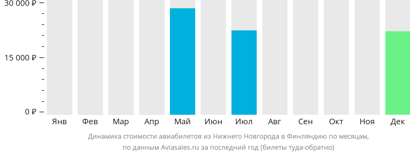 Динамика стоимости авиабилетов из Нижнего Новгорода в Финляндию по месяцам