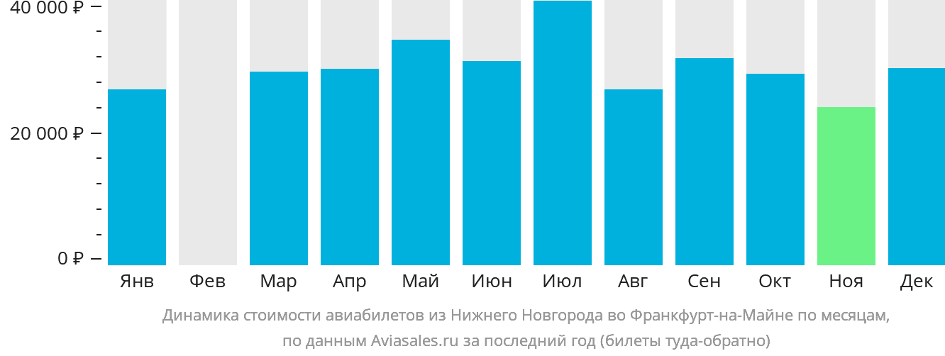 Динамика стоимости авиабилетов из Нижнего Новгорода во Франкфурт-на-Майне по месяцам