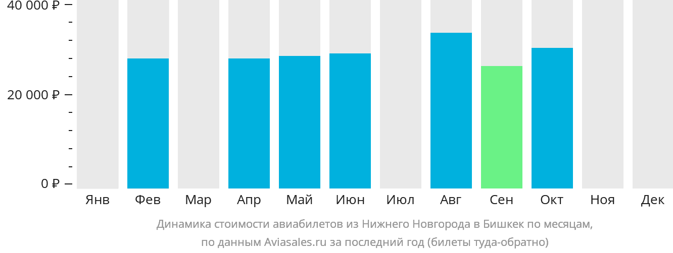 Динамика стоимости авиабилетов из Нижнего Новгорода в Бишкек по месяцам