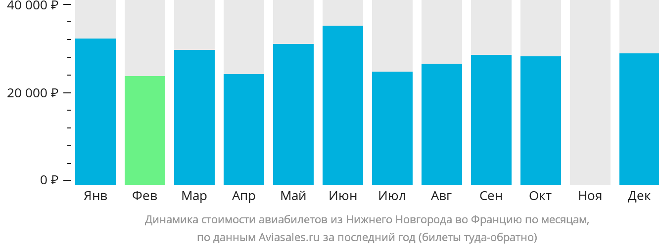 Динамика стоимости авиабилетов из Нижнего Новгорода во Францию по месяцам