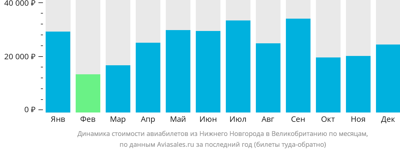 Динамика стоимости авиабилетов из Нижнего Новгорода в Великобританию по месяцам
