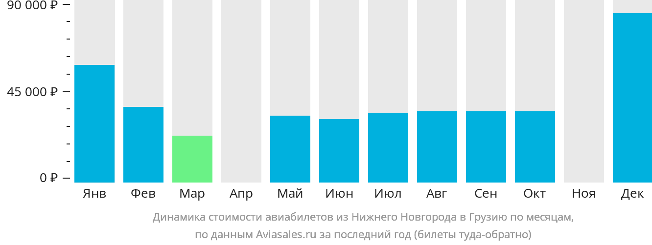 Динамика стоимости авиабилетов из Нижнего Новгорода в Грузию по месяцам