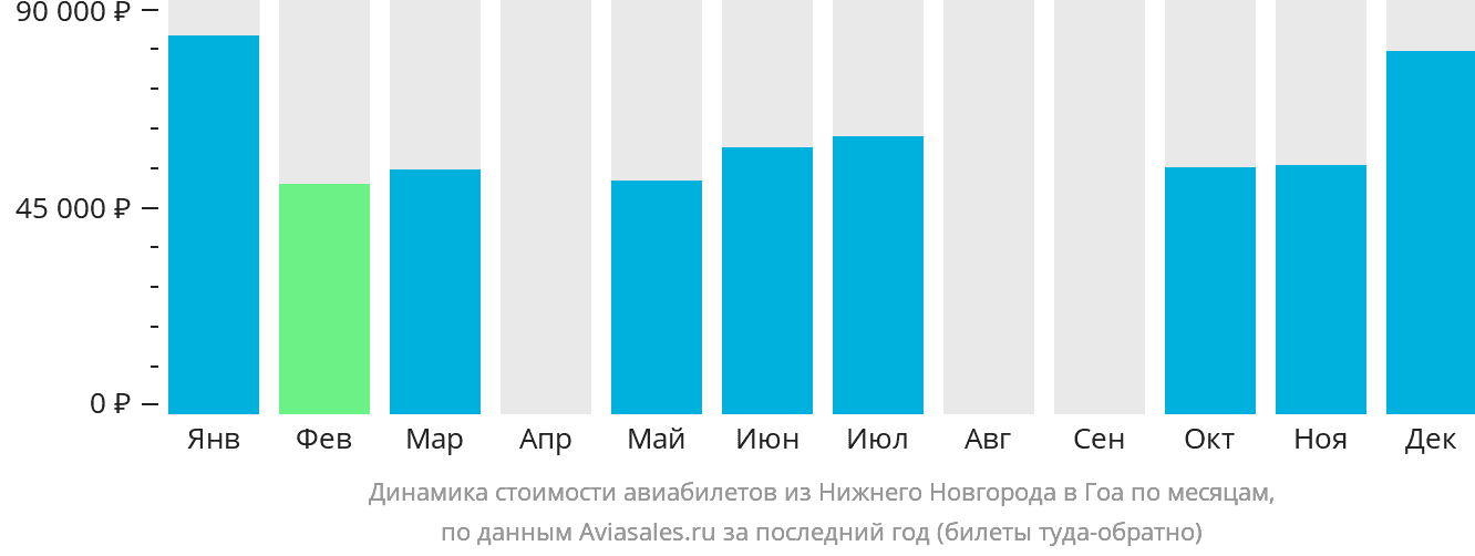 Динамика стоимости авиабилетов из Нижнего Новгорода в Гоа по месяцам