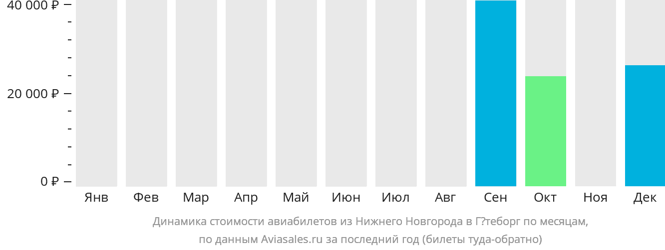 Динамика стоимости авиабилетов из Нижнего Новгорода в Гётеборг по месяцам