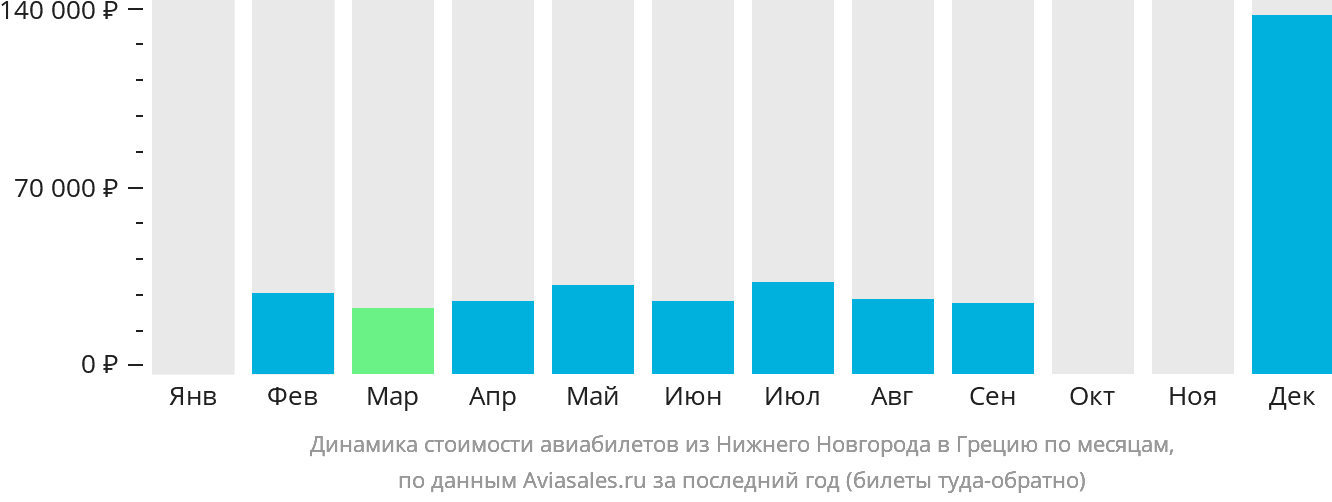 Динамика стоимости авиабилетов из Нижнего Новгорода в Грецию по месяцам