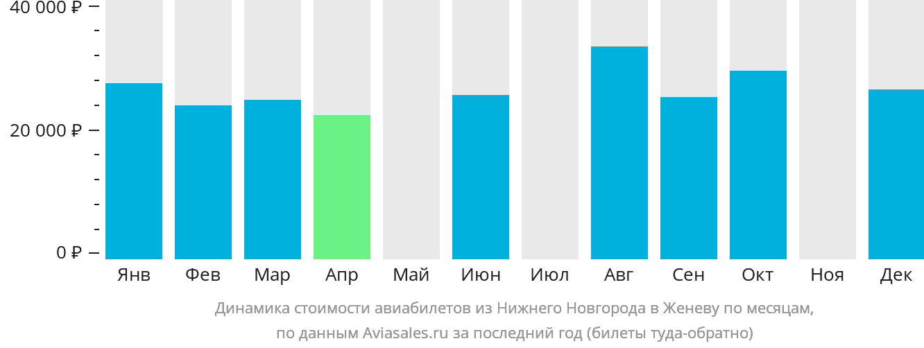 Динамика стоимости авиабилетов из Нижнего Новгорода в Женеву по месяцам