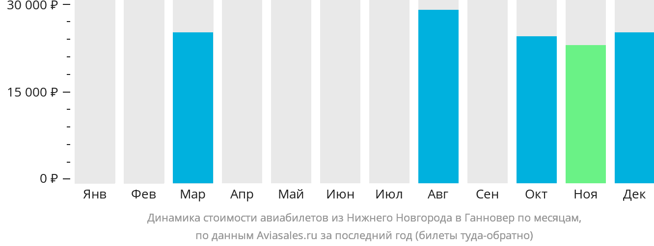 Динамика стоимости авиабилетов из Нижнего Новгорода в Ганновер по месяцам