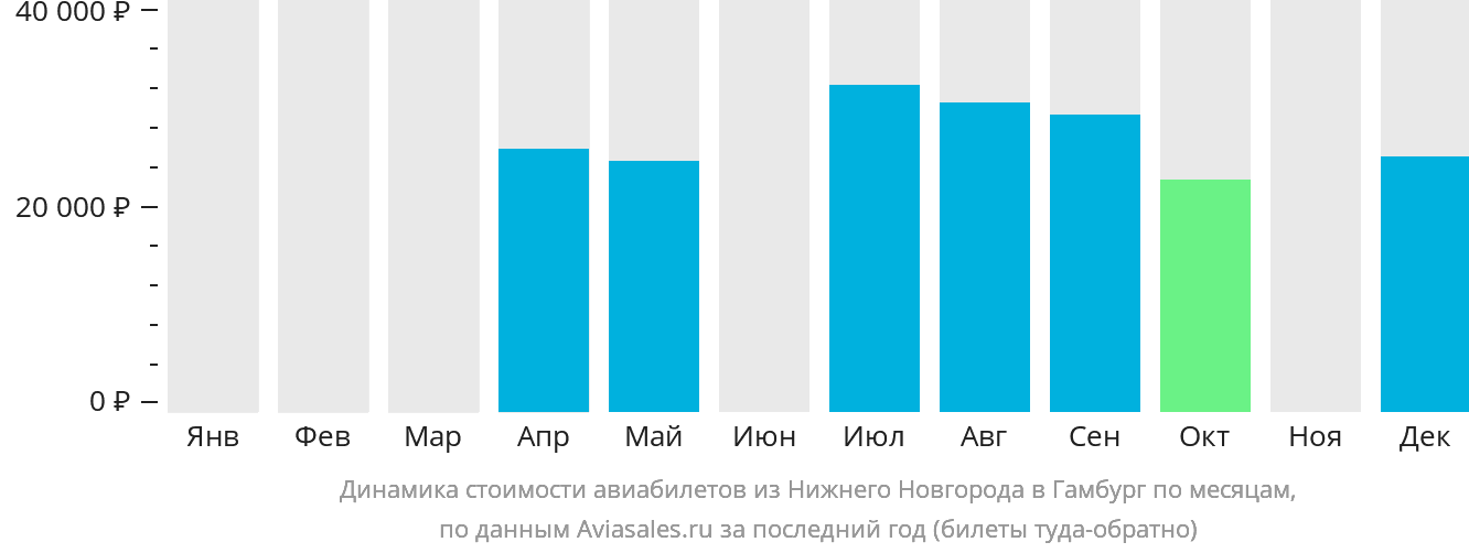Динамика стоимости авиабилетов из Нижнего Новгорода в Гамбург по месяцам