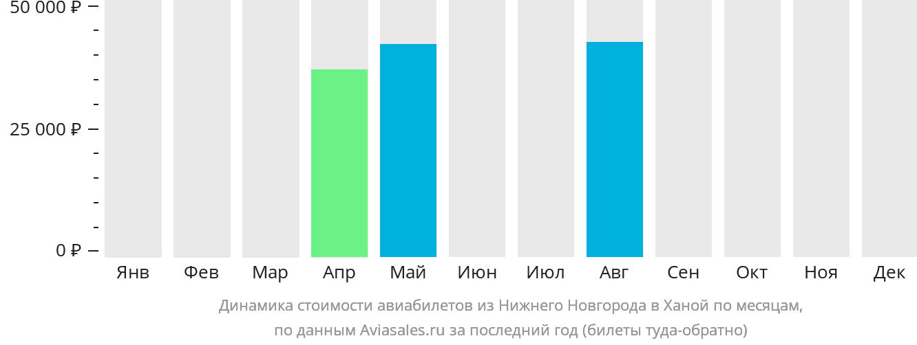 Динамика стоимости авиабилетов из Нижнего Новгорода в Ханой по месяцам