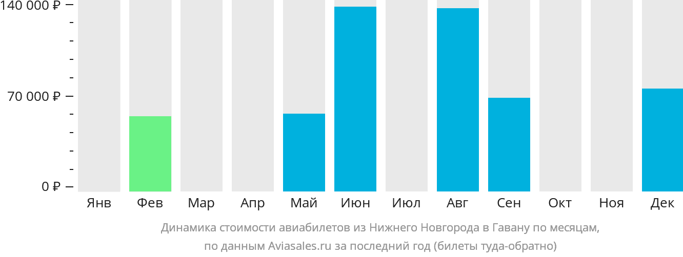 Динамика стоимости авиабилетов из Нижнего Новгорода в Гавану по месяцам
