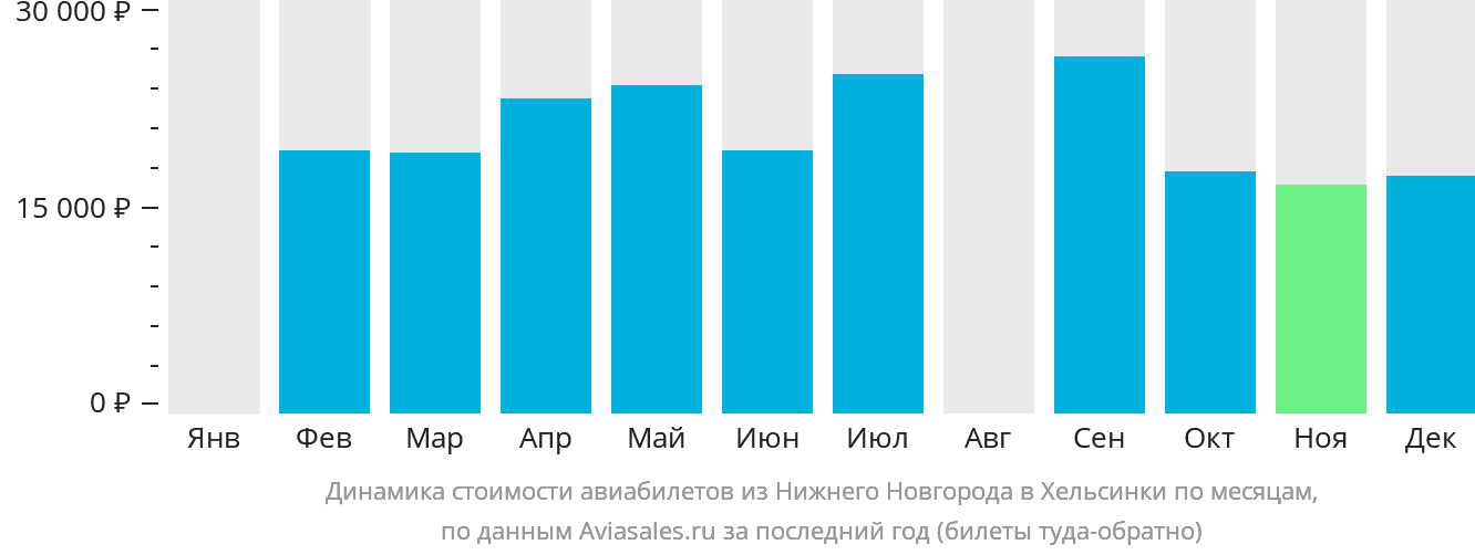 Динамика стоимости авиабилетов из Нижнего Новгорода в Хельсинки по месяцам