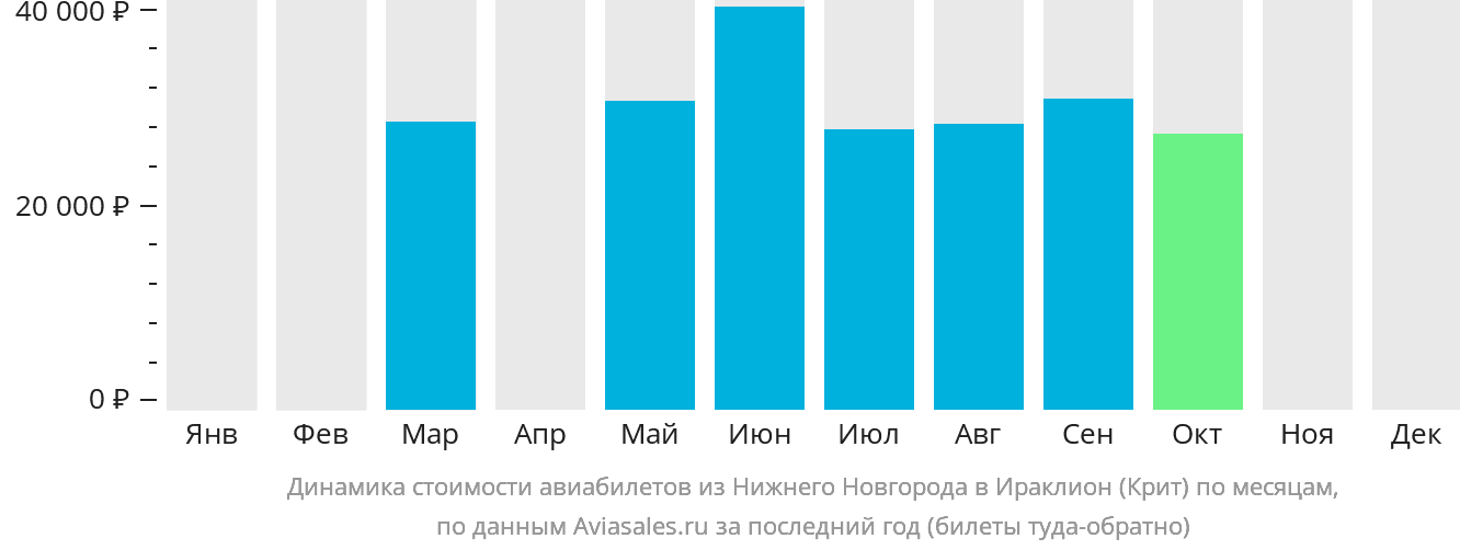 Динамика стоимости авиабилетов из Нижнего Новгорода в Ираклион по месяцам