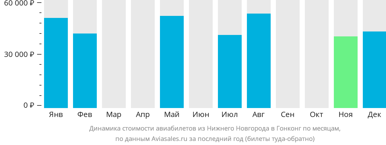 Динамика стоимости авиабилетов из Нижнего Новгорода в Гонконг по месяцам