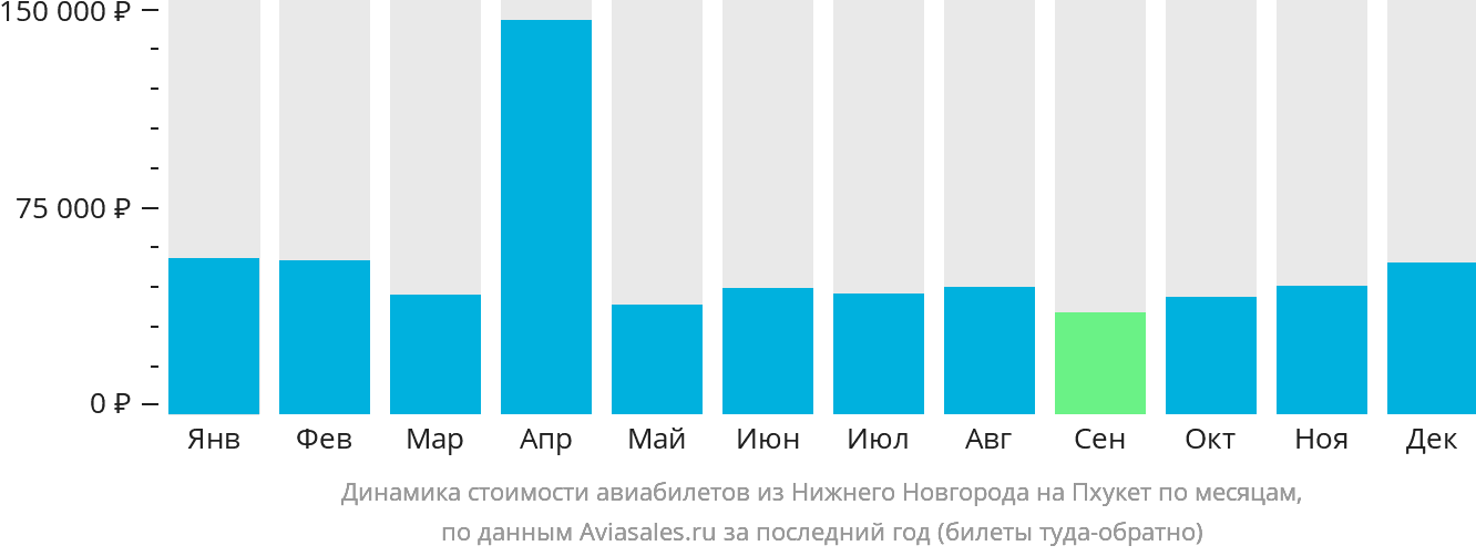 Динамика стоимости авиабилетов из Нижнего Новгорода на Пхукет по месяцам