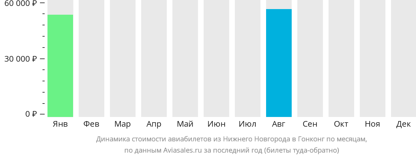 Динамика стоимости авиабилетов из Нижнего Новгорода в Гонконг по месяцам