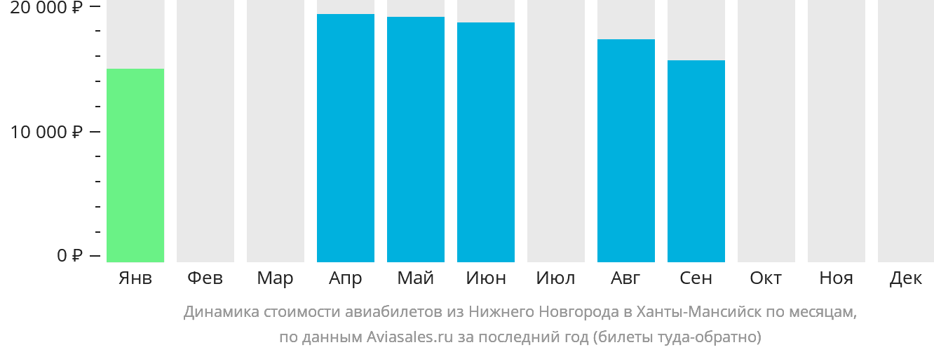 Динамика стоимости авиабилетов из Нижнего Новгорода в Ханты-Мансийск по месяцам